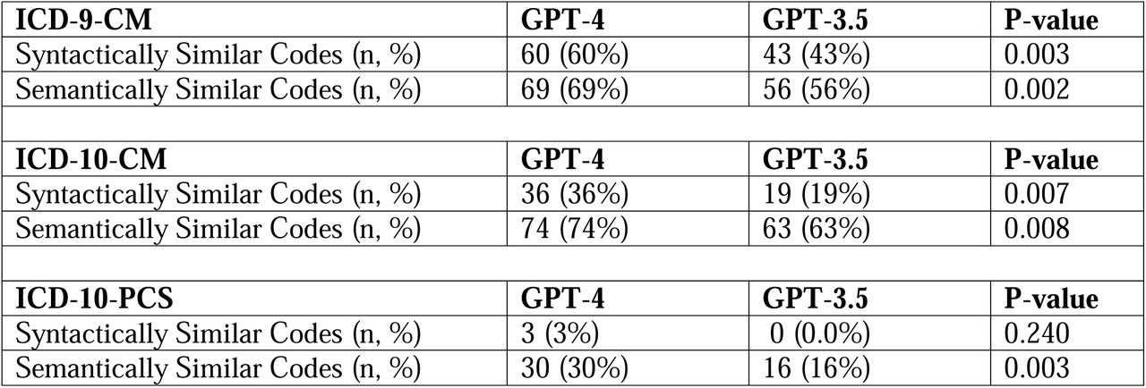 Semantic and syntactic similarity of billable GPT-generated ICD codes for all generated codes; abbreviations: ICD International Classification of Diseases