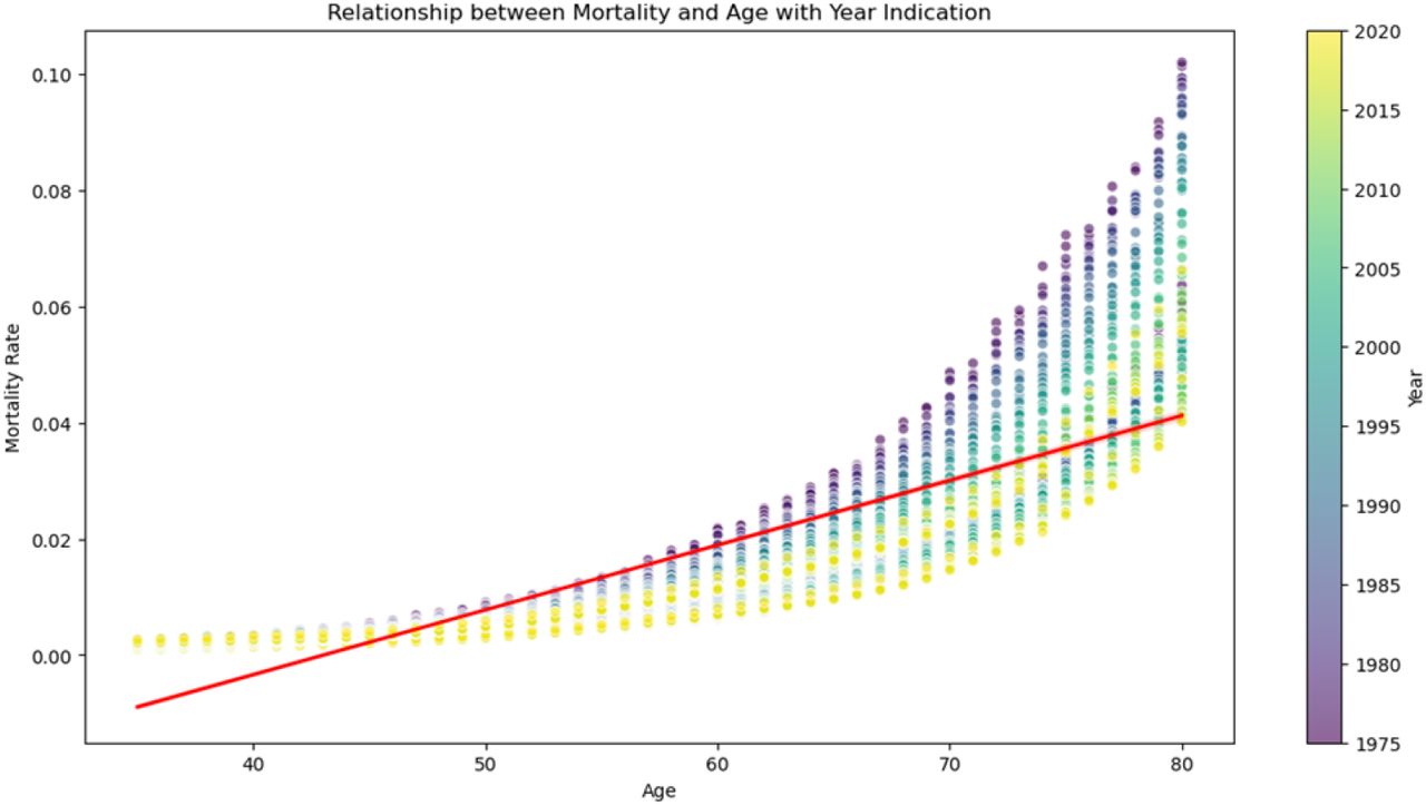 Plot of mortality rates pattern by age group.
