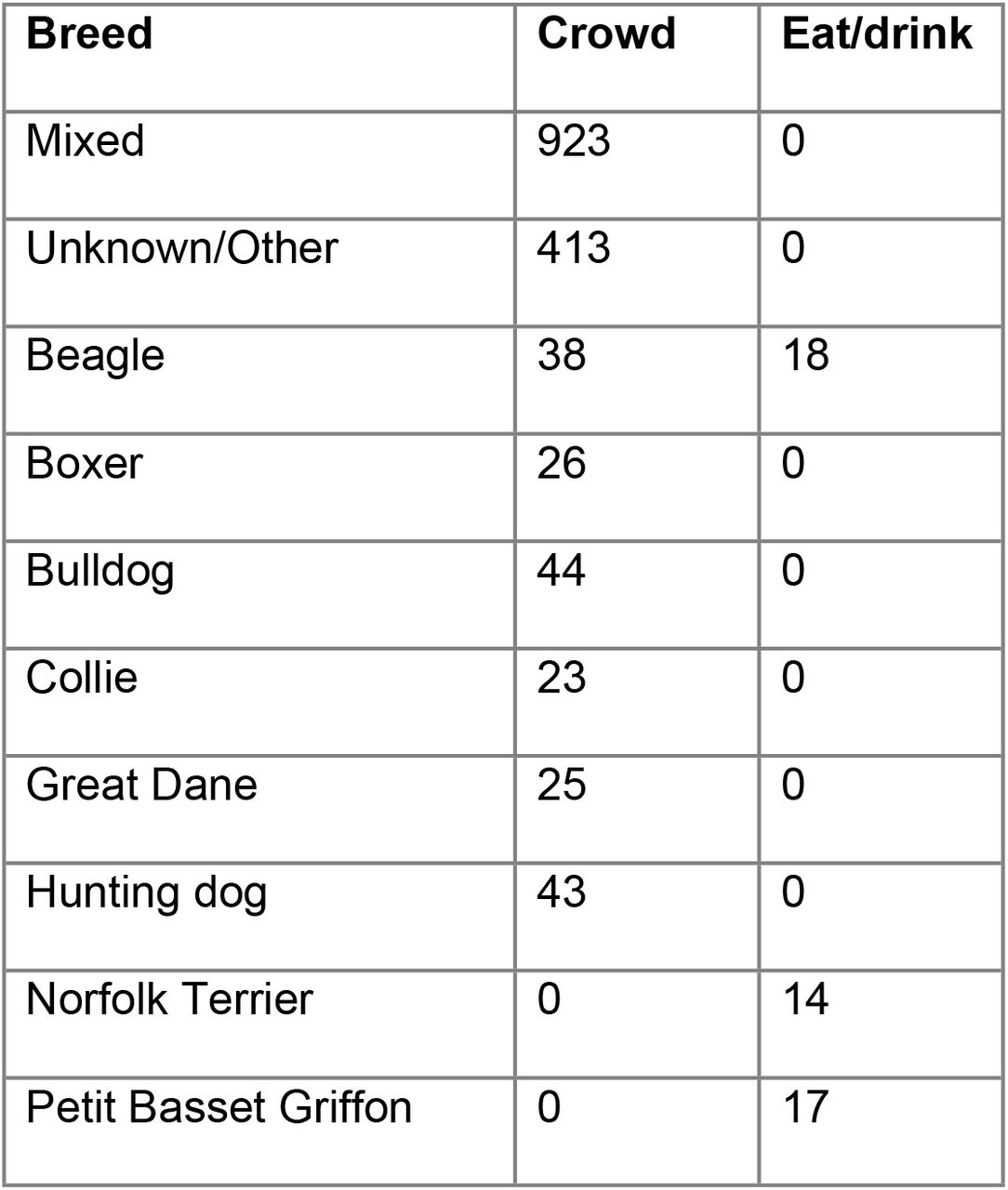 Breed or breed category breakdown for the crowd and eat/drink datasets.