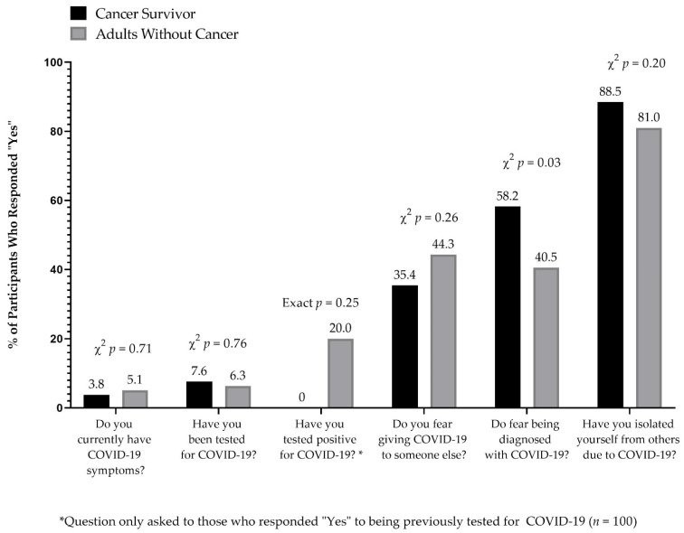 COVID-19-Related Concerns among the COVID-19 Cannabis Health Questionnaire respondents (21 March 2020–23 March 2021) among age-matched cancer survivors (n = 158).