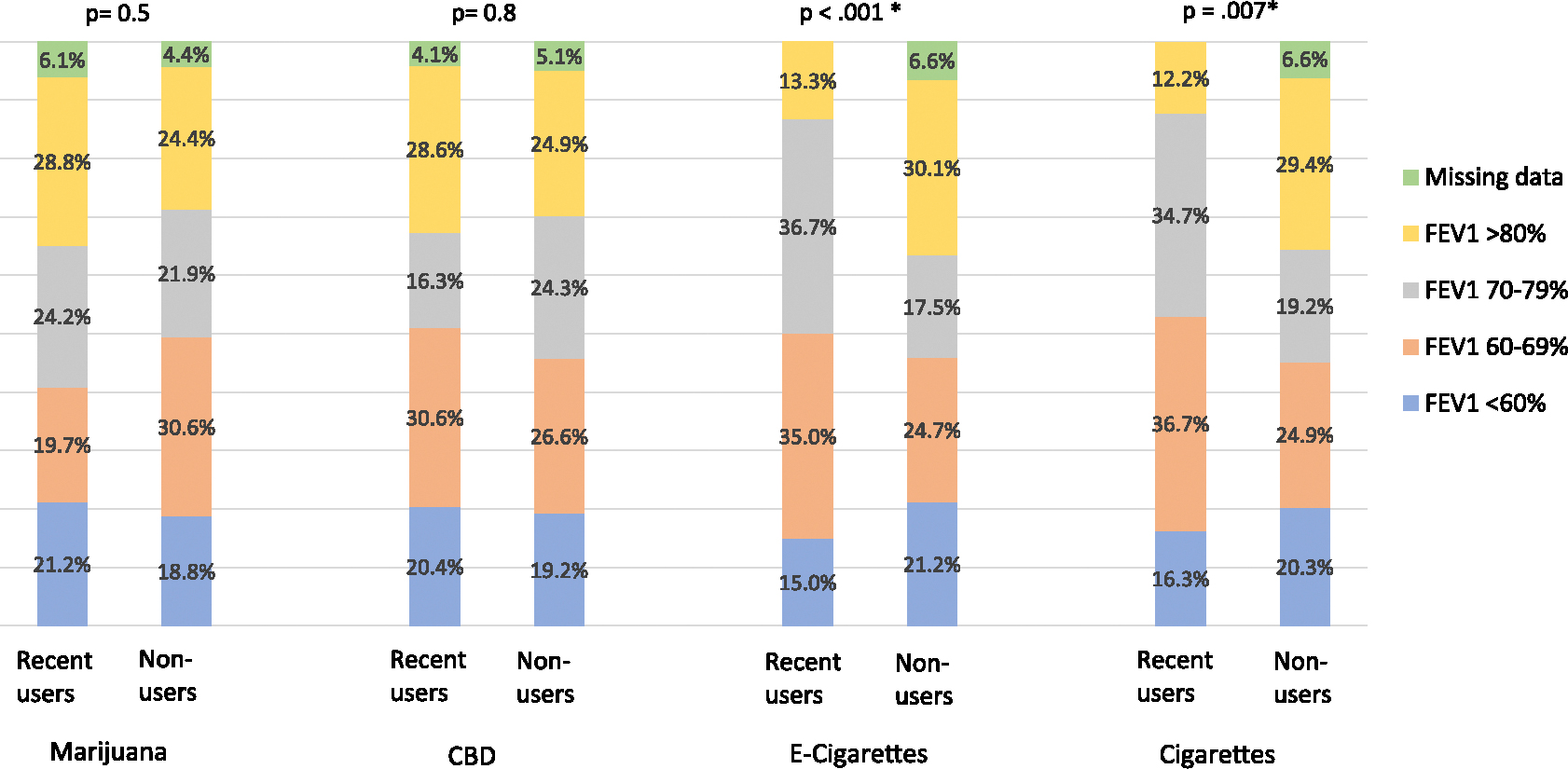 Self-reported forced expiratory volume in one second (FEV1) of recent users compared to nonusers. CBD, cannabidiol; E-cigarettes, electronic cigarettes.