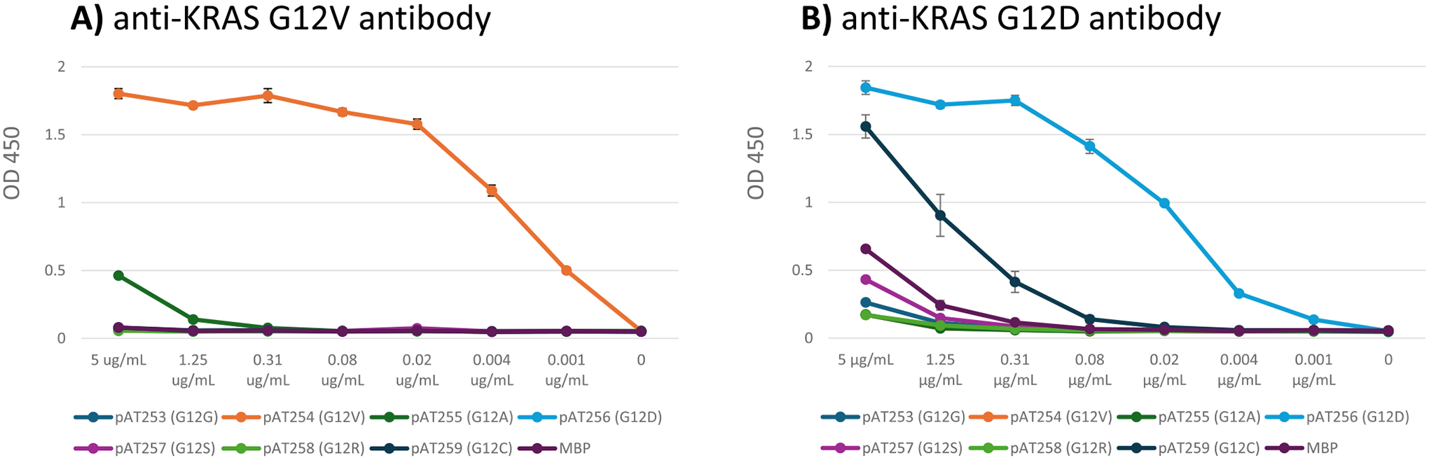 KRAS G12 antibody validation using Sundae. A) A commercially available KRAS G12V specific antibody was tested using a range of concentrations in ELISA using Sundae proteins with G12 substitutions. Binding only to G12V was detected in the concentration range shown. B) A commercially available KRAS G12D specific antibody was tested in ELISA for binding to the same set of Sundae proteins. In the concentration range tested, the antibody shows binding to both G12D and G12C Sundae proteins. Error bars show standard deviation.