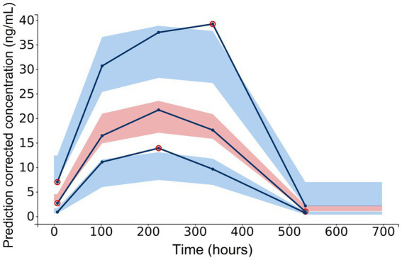 Diagnostic plot extracted from the three-compartment model following population pharmacokinetic analysis: visual predictive check for CBD concentrations in serum. Empirical data [10th, 50th (median) and 90th percentile] are marked by solid lines. Outlier dots are circled in red. Shaded areas mark the 90% confidence intervals for corrected prediction of the median (red) and the 10th and 90th percentile (blue).
