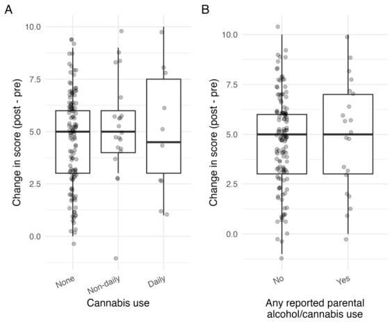 (A) The change in the knowledge score (post − pre) according to cannabis use status. Boxes indicate the median and interquartile range; points represent individual participants. (B) The change in the knowledge score (post − pre) according to any reported parental alcohol/cannabis use. Boxes indicate the median and interquartile range; points represent individual participants.