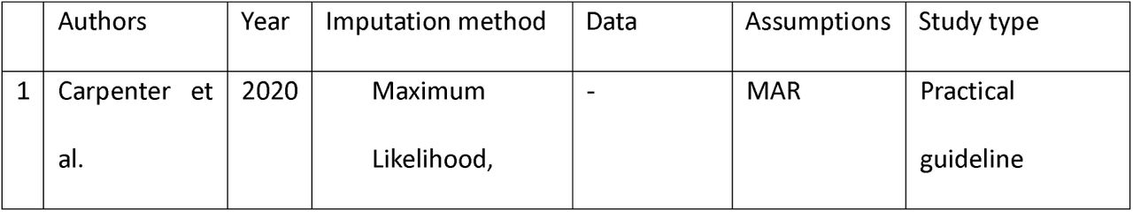 Characteristics of Included Studies.
