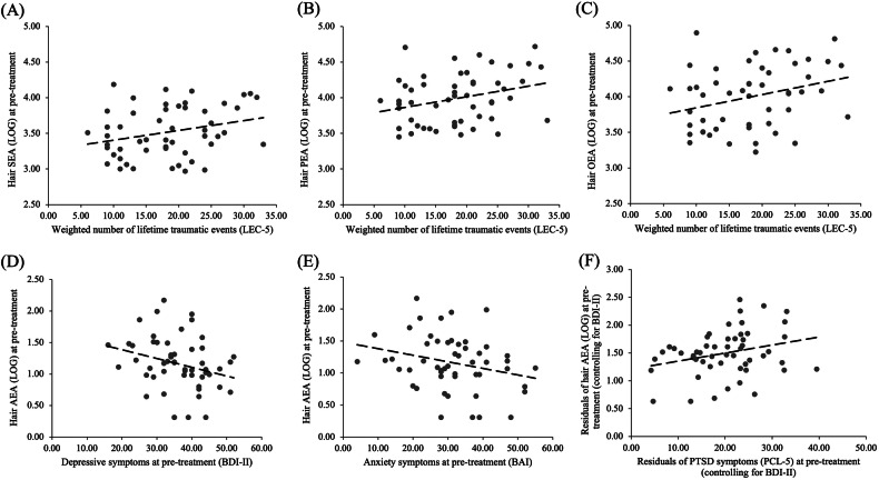 Scatterplots of pre-treatment associations between hair ECs/NAEs and weighted number of traumatic events and depressive, anxiety, and PTSD symptoms.Note. A Association between pre-treatment hair SEA and weighted number of traumatic events (r = .27, BCa 95% CI [.03, .51]). B Association between pre-treatment hair PEA and weighted number of traumatic events (r = .29, BCa 95% CI [.01, .53]). C Association between pre-treatment hair OEA and weighted number of traumatic events (r = .30, BCa 95% CI [.02, .54]). D Association between pre-treatment hair AEA and depressive symptoms (r = −.27, BCa 95% CI [−.46, −.07]). E Association between pre-treatment hair AEA and anxiety symptoms (r = −.26, BCa 95% CI [−.45, −.05]). F Association between pre-treatment hair AEA and PTSD symptoms, adjusted for BDI-II (r = .28, BCa 95% CI [.02, .55]). For visualisation the residuals of hair AEA and PTSD symptoms, controlling for BDI-II, were used in F and a constant of 1.5 was added to logarithmized hair AEA values for visualisation purposes in D−G and a constant of 20 was added to residuals of PTSD symptoms in F also for visualisation purposes only. A weighted score of lifetime traumatic events (LEC-5) was used with personally experienced events being weighted with 3, witnessed events with 2, and heard about events with 1. BDI-II Beck Depression Inventory. BAI Beck Anxiety Inventory. PCL-5 PTSD Checklist for DSM-5. LEC-5 Life Events Checklist for DSM-5.