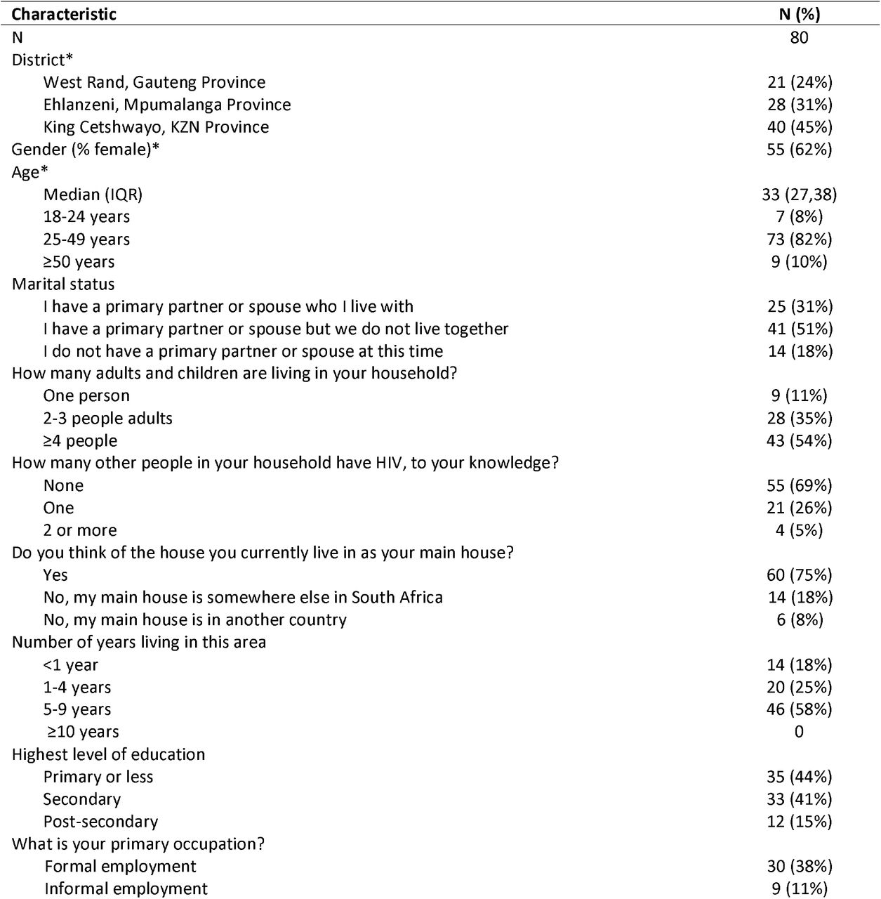 Characteristics of study participants who completed full PREFER questionnaire