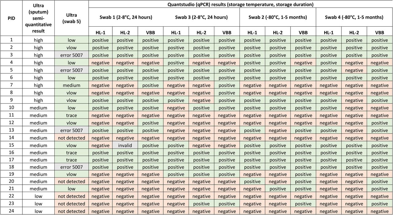 Ultra semi-quantitative and qPCR results for tongue swabs from participants recruited during phase one