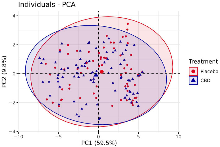 Comparison of PC1 and PC2 scores for both the CBD and Placebo treatments plotted for each individual cat. Bracketed numbers represent the variance explained by each principal component. Number of observations = 67.