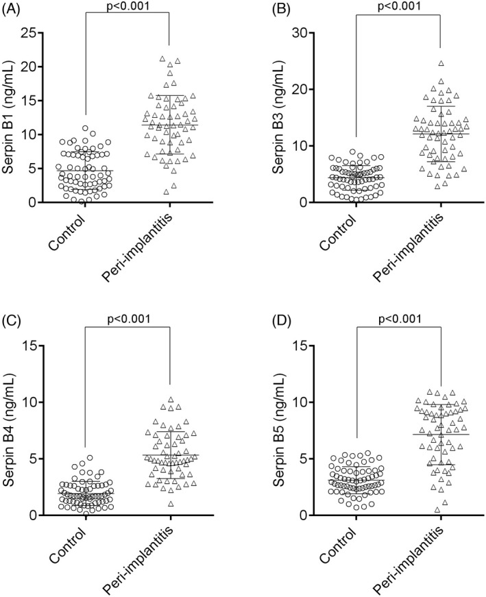 Comparison of the four SERPINBs in PICF of peri‐implantitis and healthy controls. (A) SERPINB1, (B) SERPINB3, (C) SERPINB4, (D) SERPINB5 were analyzed by scatter plots