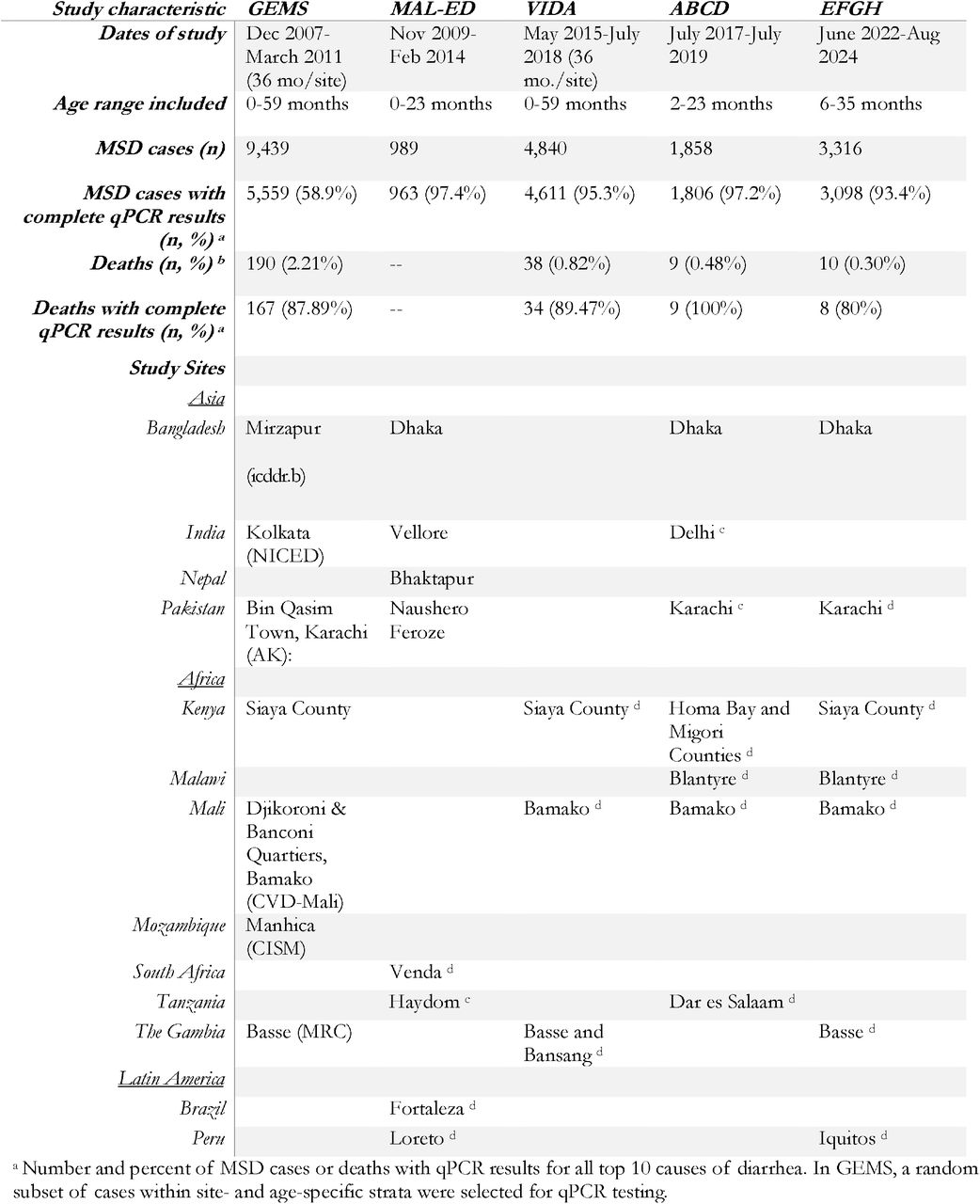 Dates, age ranges, MSD cases, deaths, and sites included in each study.