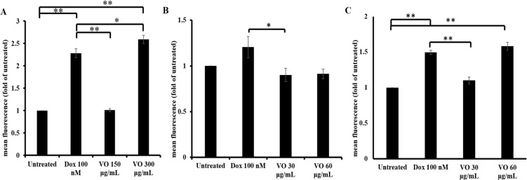 Effect of VO Treatment on Intracellular ROS Level. Intracellular ROS Level of VO treatment with DCFDA staining assay. WiDr, 4T1, and T47D cultured cells (5 x 104 cells/mL) were treated with VO (150 and 300 μg/mL; 30 and 60 μg/mL) for 4 h before being subjected to ROS detection with DCFDA staining using flow cytometry (n = 3) with doxorubicin as the positive control. (A) ROS level profile of WiDr cells (B) ROS level profile on 4T1 cells (C) ROS level profile of T47D cells. The significant differences among the treatments were analyzed using one-way ANOVA, *P<0.05, **P<0.01