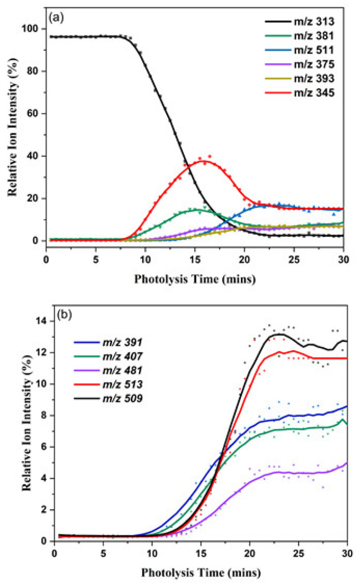 ESI-MS ion intensities (negative ion mode) for 280 nm photolysis of solution-phase THC displayed as a function of time: (a) displays the ion intensities for the precursor ion, [THC − H]−, with the five most intense photoproduct ions, with (b) showing the next five most intense photoproduct ions. Photolysis is initiated at t = 3 min and there is a 1 min lead time for the solution to reach the MS.
