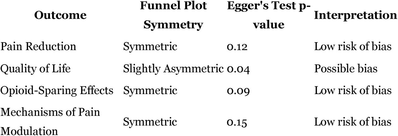 Summary of Publication Bias Findings