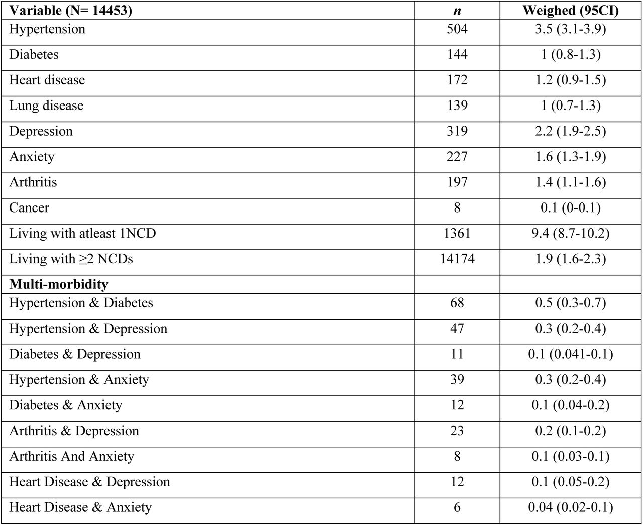 Prevalence of NCDs among men in Kenya