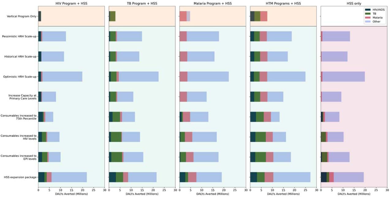 Disability-Adjusted Life Years (DALYs) averted (in millions) from 2025 to 2035, disaggregated by cause (HIV/AIDS, tuberculosis (TB), malaria, and “Other” – encompassing all remaining causes), for each intervention scenario. The shaded areas represent the three investment strategies: vertical (orange), horizontal (red) and diagonal (green). The comparison is against the Baseline scenario, in which health system capacity and service delivery remain fixed at 2024 levels throughout the projection period. Undiscounted values are presented.Panels 1–3 illustrate the effects of disease-program scale-up alone (Vertical Program Only - first row) and then disease program scale-up alongside each component of health system strengthening (HSS). Panel 4 shows the outputs for the joint HIV, TB and malaria (HTM) programs without and with HSS. The final panel presents the individual components of HSS. Values shown are the medians of five runs.