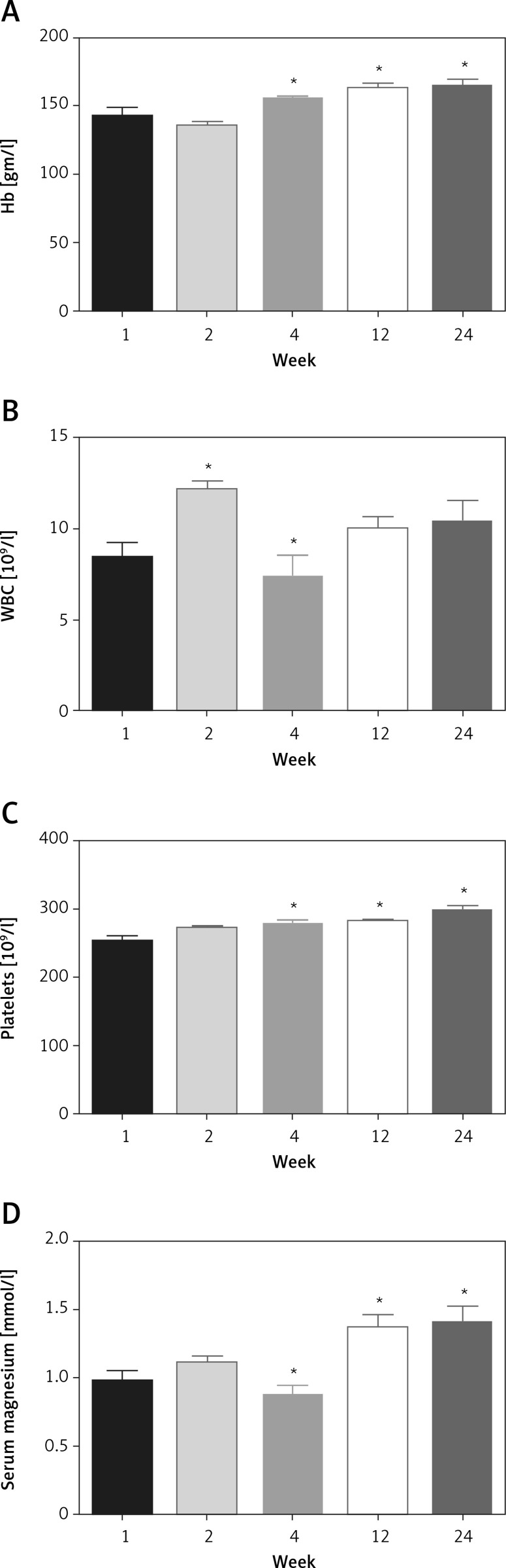 Effect on the hematological profile. A – hemoglobin (Hb), B – white blood vells (WBC), C – platelets and D – serum magnesium. There is a significant difference compared with data gathered before surgery (p < 0.05)