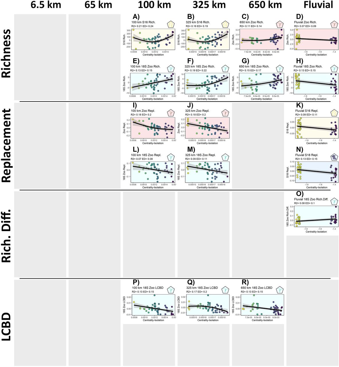 Significant trends for each community metric against centrality based on generalised additive models (GAM). Plot background and top-right symbol indicate the corresponding organismal group: bacterioplankton (yellow), zooplankton (red), and 18S zooplankton (cyan). Circle colours represent centrality gradient (same as X axis) to facilitate visualisation, purple colours correspond to more central lakes and yellow colours more isolated lakes. Out of the 120 models, only the 17 significant models (p<0.05) are presented here. See all model results in Supplementary material S7.