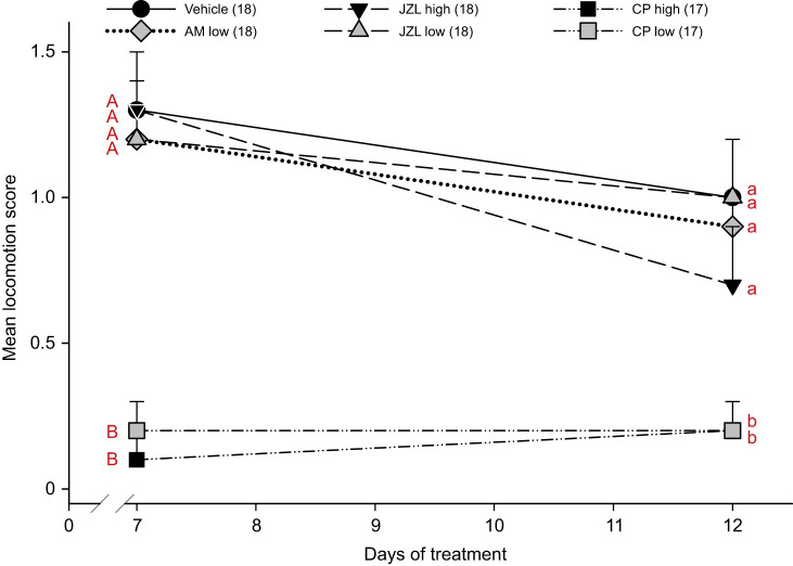 Activation of cannabinoid receptors by CP-55940 decreases locomotion of red-sided garter snakes, but increasing endogenous 2-AG with JZL184 does not. Change in mean locomotion scores among treatment groups: vehicle; CB1 receptor antagonist AM251 (AM low; ∼0.5 mg kg−1); 2-AG's degradation enzyme inhibitor JZL184 (JZL low or high; ∼1.6 or 16 mg kg−1); cannabinoid receptor agonist CP-55940 (CP low or high; ∼0.1 or 1 mg kg−1). Significant differences are indicated among treatment groups at 7 days (uppercase letters indicate P<0.001) and 12 days (lowercase letters indicate P≤0.011) of treatment; statistics are from a two-way repeated measures ANOVA with a Student–Newman–Keuls pairwise multiple comparisons test. Points represent means+1 s.e.m. Numbers in parentheses in the figure key indicate n values for each group.