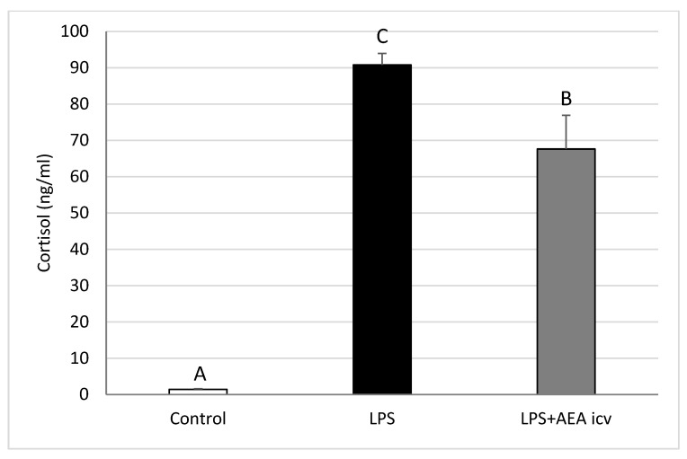 Effect of lipopolysaccharide (LPS; 400 ng/kg, IV) and anandamide (AEA; 100 µM/animal, ICV) injections on plasma cortisol concentrations. Data are expressed as mean ± SEM (n = 6 animals per group) for hormone concentrations measured 2–3 h after LPS treatment. Significant differences are indicated by different capital letters (one-way ANOVA followed by Tukey’s post hoc test). Statistical significance was accepted at p < 0.05 (Control vs. LPS p = 0.000178; Control vs. LPS + AEA ICV p = 0.000178; LPS vs. LPS + AEA ICV p = 0.028261).