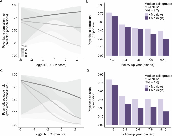 Psychiatric admission and psychotic episode risk: significant immune marker × year interaction.A and C Predicted probabilities of the significant sTNFR1*year interaction term from the logistic mixed effects models with either psychiatric admission (A) or psychotic episode (C) as outcome. Colors indicate follow-up year; shaded areas are 95% confidence intervals. For demonstration purposes, only 3 of the 10 follow-up years are displayed. B and D Summarized raw data, for demonstration purposes only: proportion of participants with psychiatric admissions (B) or psychotic episodes (D) per binned follow-up year pair, colored by level of sTNFR1 baseline concentration (above or below the median of the sample with available data on the respective outcome, and sTNFR1 levels).