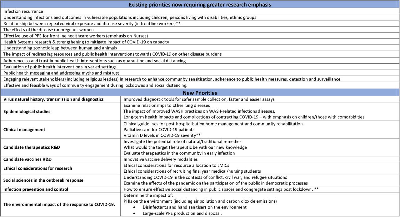 Existing priorities now requiring greater research emphasis and new priorities not in the WHO Roadmap or AAS list (all data from participants working in less resourced countries apart from those priorities asterixed which originated from participants working in higher income countries)