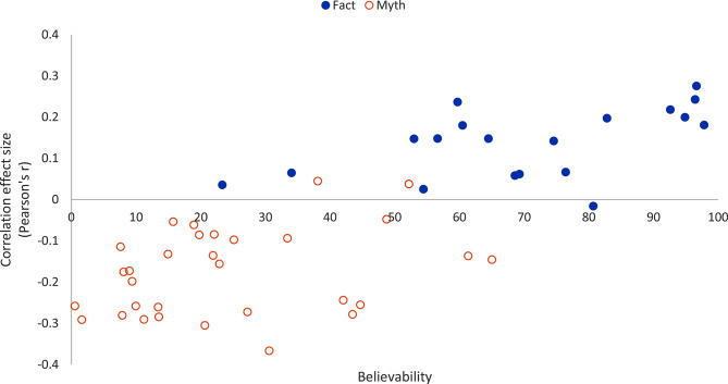 Scatterplot displaying, for each item, the correlation between overall believability (i.e. the percent agreeing or strongly agreeing with an item, y-axis) and the correlation effect size (Pearson’s r) of the global mean of the thinking disposition score global and response to specific myths and facts