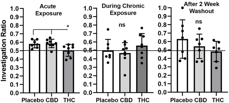 Novel object recognition. Shown are scatter plots of the investigation ratio (time spent investigating the novel object / time spent investigating both objects) using single-sample, two-tailed t-tests, and performance was compared to chance (i.e., IR = 0.5) shown by the horizontal line. measurements were taken during first exposure to inhaled cannabis high in CBD, Δ9-THC, or placebo and again at D27 of the 28 days of chronic exposure and following a two-week washout. The bar and line represent the mean and SD, respectively. (* p < 0.05).
