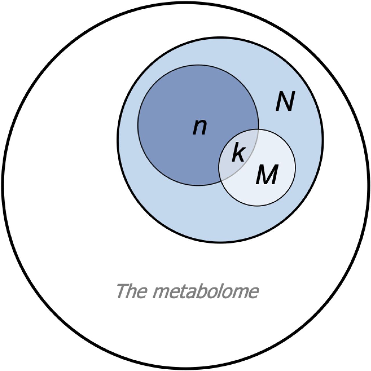 Over Representation Analysis (ORA)Venn diagram representing ORA parameters corresponding to Equation 1. N represents compounds forming the background set, which covers part of the full metabolome. M represents compounds in the pathway of interest. n represents compounds of interest (i.e. differentially abundant metabolites), and k represents the overlap between the list of compounds of interest and compounds in the pathway.