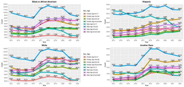 Annual demographic characteristics of cannabis use disorder diagnoses in mental health treatment 2013 to 2022.
