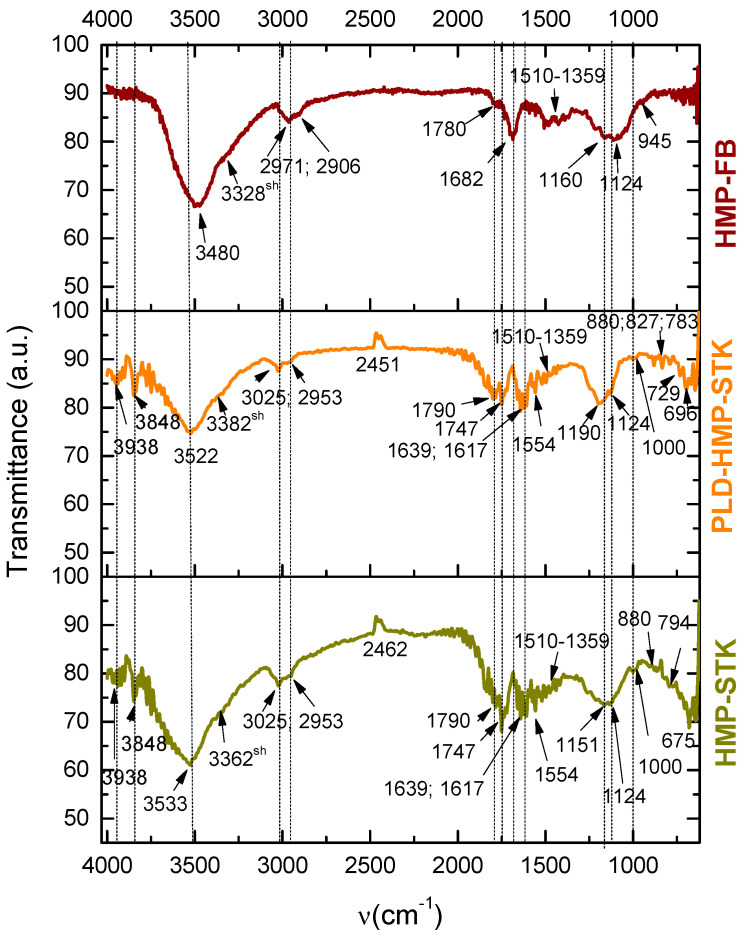 Fourier Transform Infrared Spectroscopy spectra: hemp stalk (HMP-STK); hemp fiber produced under the classical process for wet spinning (HMP-FB); thin film (PLD-HMP-STK) obtained under the PLD method applied to hemp stalk.