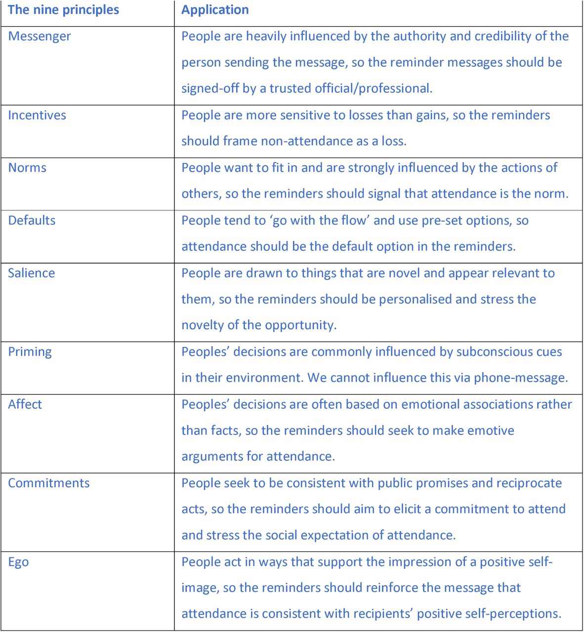The MINDSPACE framework and application for phone-based reminder messages
