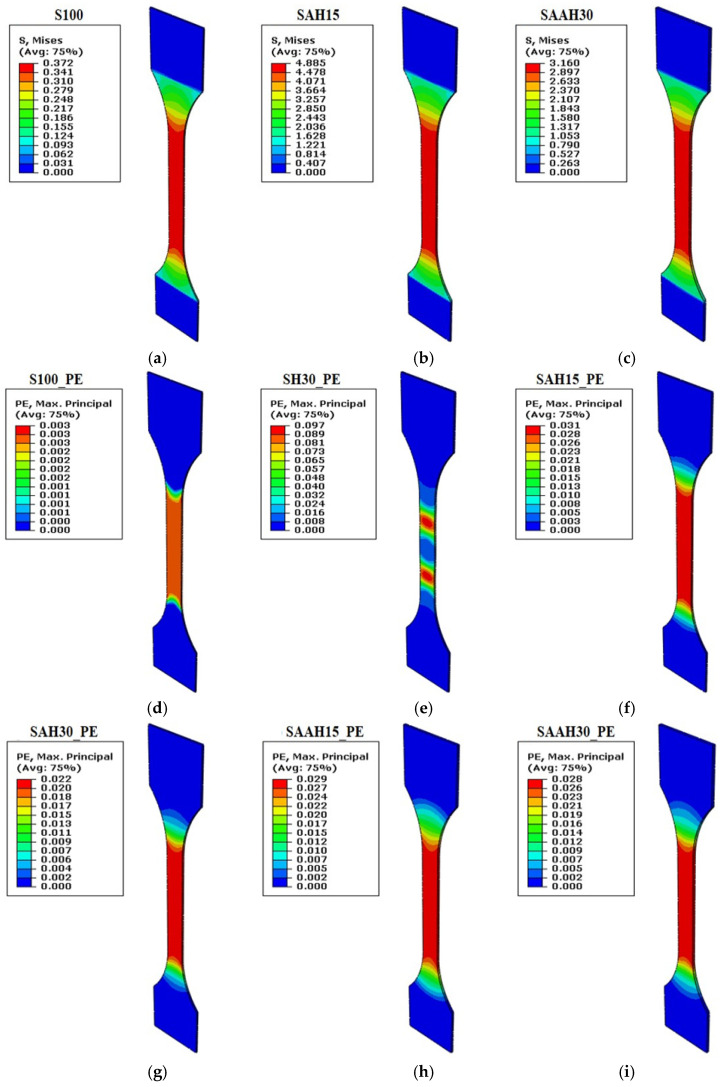 Tensile test simulation for starch/agar composite films reinforced with hemp fibers: (a–c) maximum stress values; (d–i) plastic deformation.