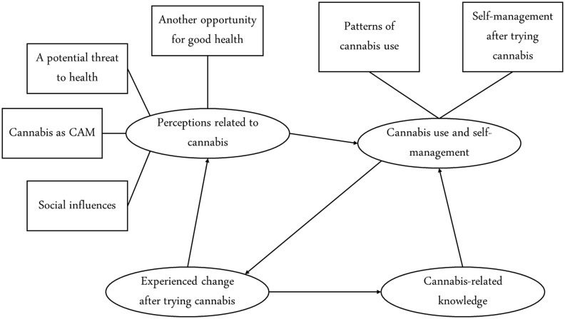 Thematic diagram of chronic disease self-management experiences among patients using cannabis products. Caption: one-headed arrows denote a unidirectional relationship between themes.