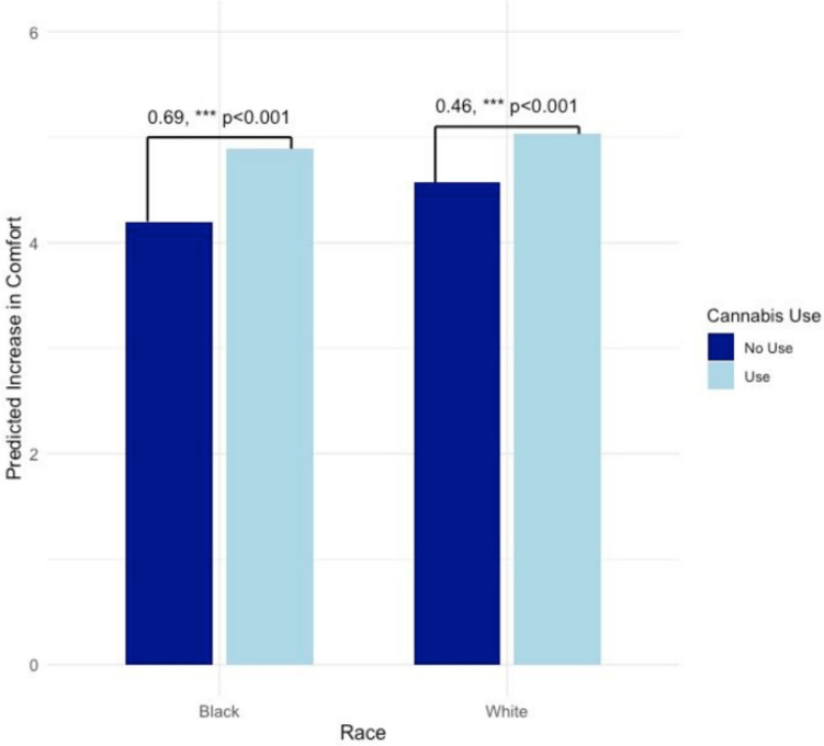 Cancer patients’ perceived changes to providers’ comfort discussing cannabis in case of legalization. N = 1003. Bars represent marginal effects for each racial group