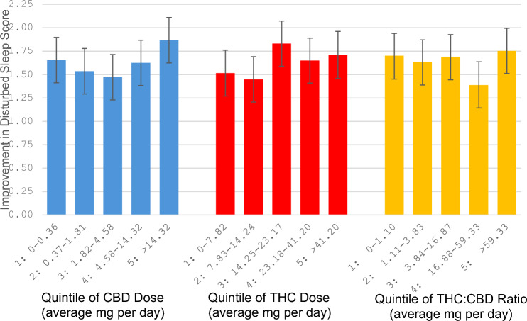 Quintile of CBD dose, THC dose, and THC-to-CBD ratio in relation to improvement in self-reported disturbed sleep score. The improvement in disturbed sleep score refers to the reduction in score from baseline to the average of disturbed sleep scores reported after 30 days of MMCP enrollment