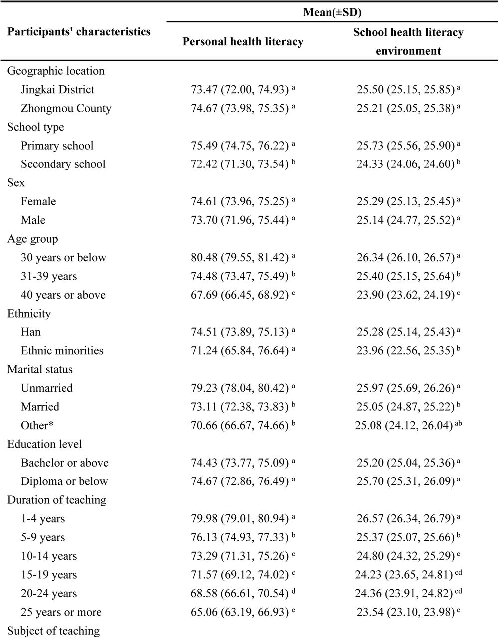Distribution of health literacy by participants’ characteristics, using imputed samples (n=7264).