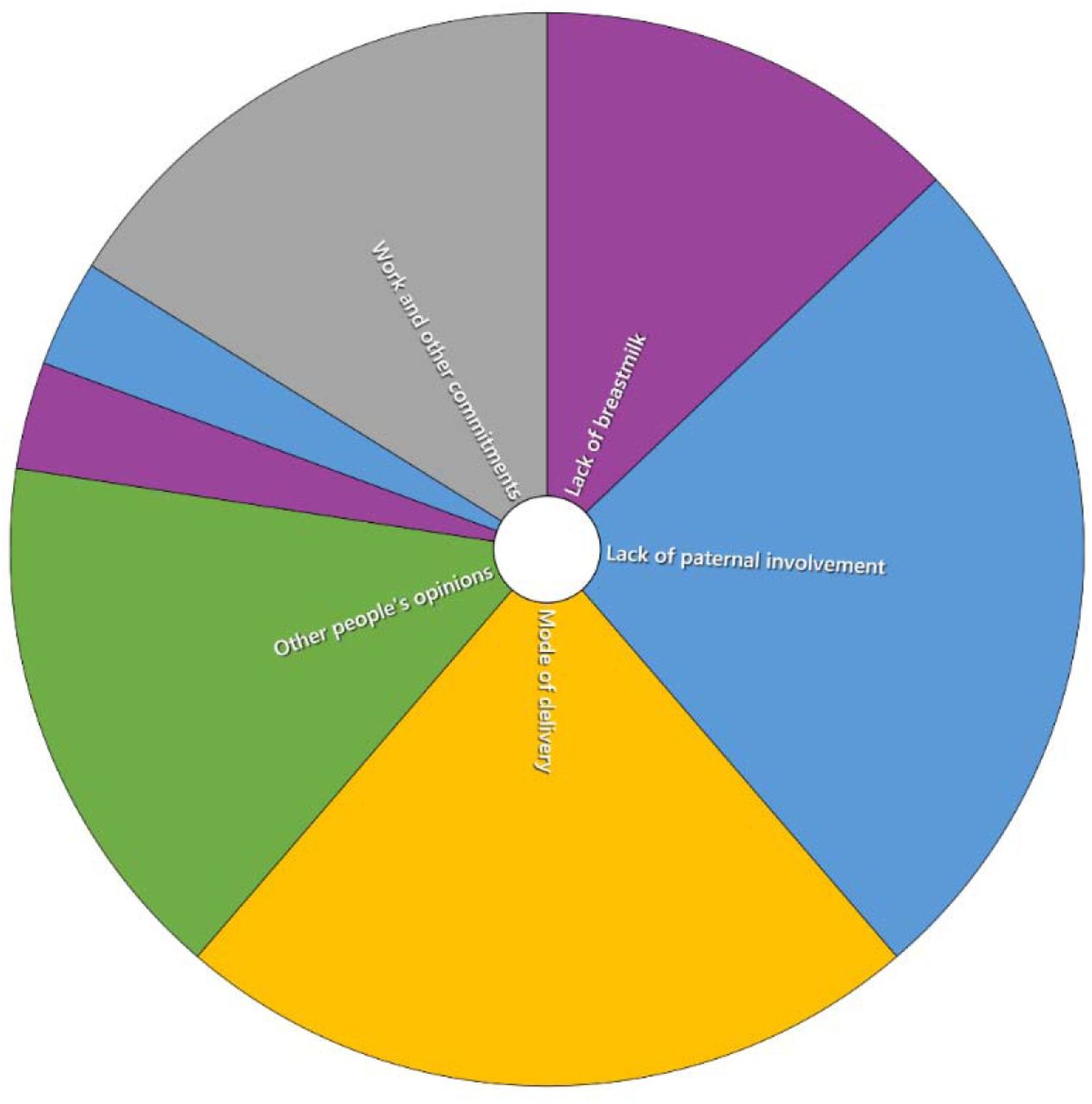 Distribution of codes under the perceived barriers theme compared by the number of items coded (mother/carer interviews)