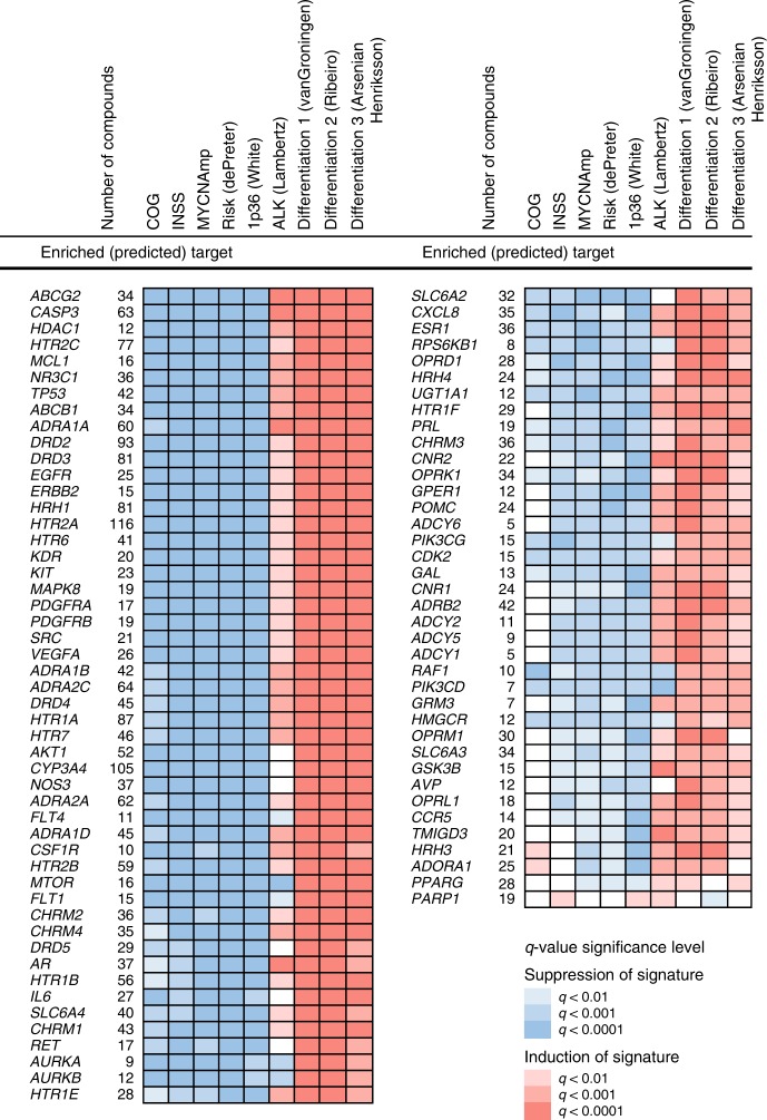 Drug targets predicted by TargetTranslator for neuroblastoma signatures.88 drug targets predicted by TargetTranslator. Red: target is associated with induction of signature; Blue: target is associated with suppression of signature. Shades represent strength of q-value.