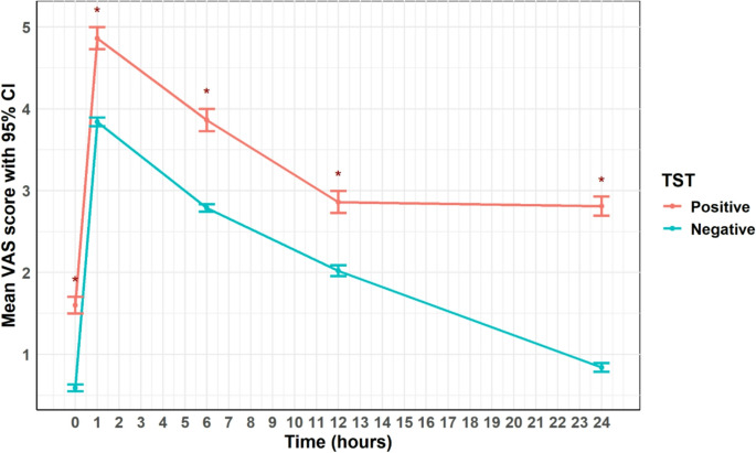 Inverse propensity score–weighted postoperative visual analogue scale (VAS) pain scores over 24 h by TST group. Inverse propensity score–weighted (IPSW) mean Visual Analog Scale (VAS) pain scores with 95% confidence intervals at five postoperative time points (baseline, 1 h, 6 h, 12 h, and 24 h), stratified by TST-positive and TST-negative groups. Repeated measurements were analyzed using generalized estimating equations (GEE) to account for within-patient correlation. Across all time points, the TST-positive group reported higher pain scores. Asterisks (*) indicate statistically significant between-group differences (p < 0.05). Unadjusted results are presented in Supplementary Figure S4