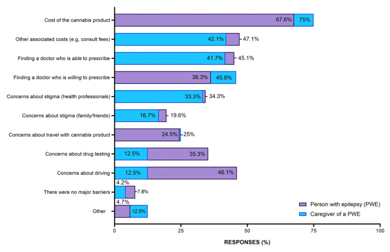 Barriers to accessing prescribed MC in Australia among PWE (n=93) and caregivers of a PWE (n=24). Respondents could select multiple barriers to accessing prescribed MC. MC, medicinal cannabis.
