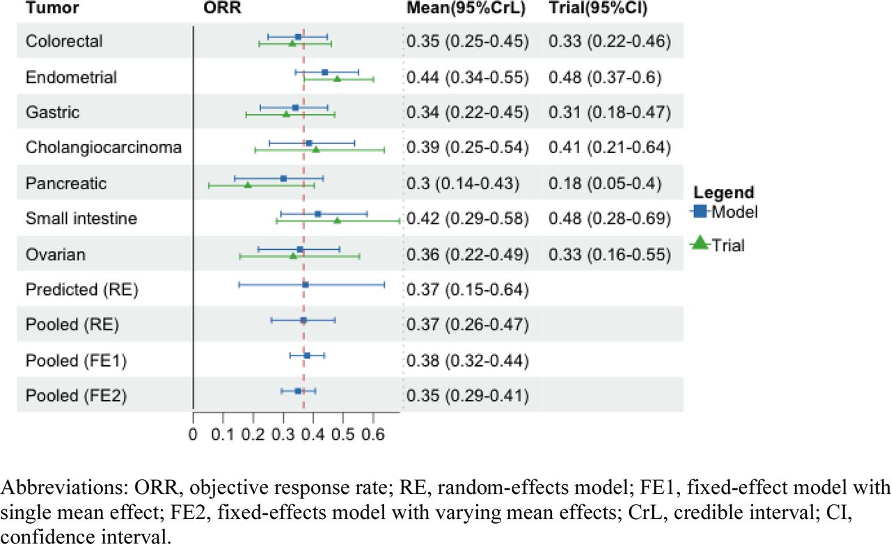 Summary of posterior distributions by tumor types for objective response rate