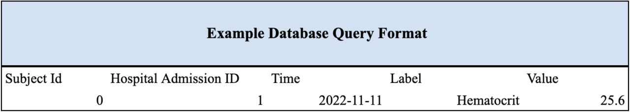 The longitudinal data is extracted such that we create a table consisting of the subject and hospital admission identifiers, the time of data collection, and then the type of data (corresponding to label) and the value of that label. This allows us to select all relevant patient information by specifying the patient, the time, and the type of information.