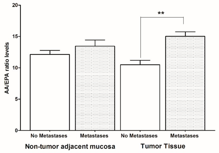 Arachidonic acid/eicosapentaenoic acid (AA/EPA) ratio levels in tumor tissue and non-tumor adjacent mucosa from colorectal cancer patients with and without metastases. Data are expressed as mean percentage ± SD. ** p < 0.02 (Analysis of variance (ANOVA and Tukey’s multiple comparison test).