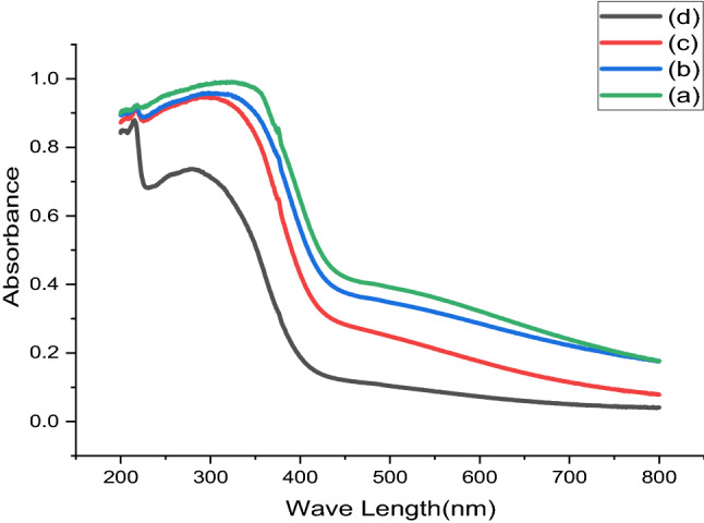 UV–Vis spectral of Lead Sulfide thin films from Avocado (Glycosmis cochinchinensis) Leaf extract at different pH values varied as (a) 2, (b) 4, (c) 6 and (d) 8.