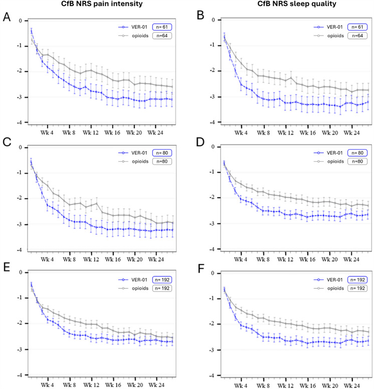 Line plots of changes from baseline in numeric rating scale (NRS) pain scores (left) and NRS sleep scores (right) in both treatment arms. A Change from baseline (CfB) pain: subjects with a neuropathic pain component. B CfB sleep: subjects with a neuropathic pain component, C CfB pain, subjects with severe pain. D CfB sleep scores: subjects with severe pain. E CfB pain: full analysis set. F CfB sleep: full analysis set; wk: week