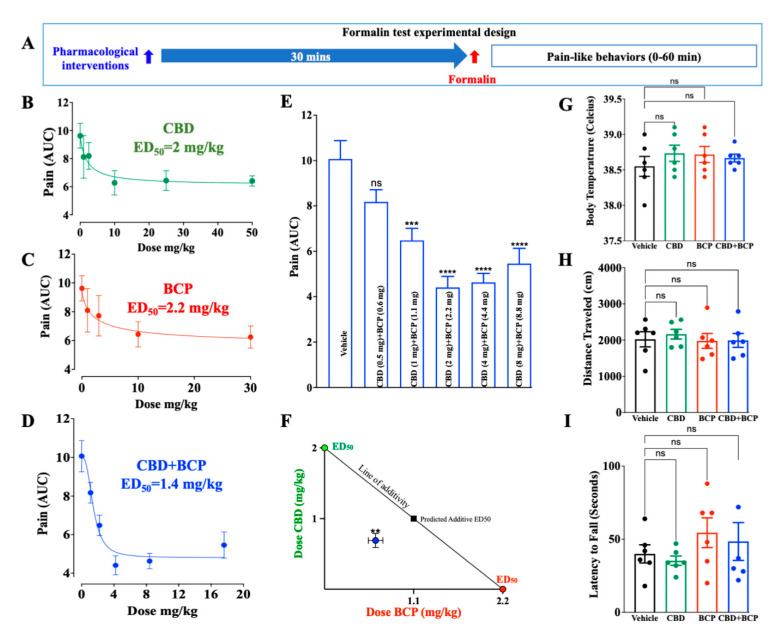 Experimental design (A). CBD (B) and BCP (C) individually and combined (D,E) produce dose-dependent analgesia. Isobolographic analysis of the CBD and BCP in combination (F). Effects of BCP and CBD alone and in combination on body temperature (G), locomotor activity (H), and motor coordination (I), n = *** p < 0.001, **** p < 0.0001 (compared to vehicle), ns: not significant (compared to vehicle).
