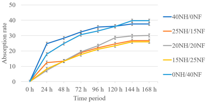 Time period vs. absorption rate for NH/NF hybrid biocomposites.