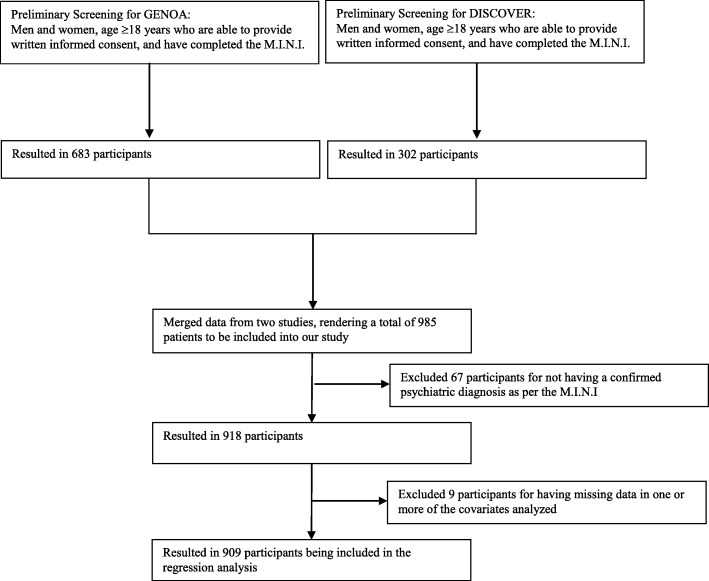 Participant inclusion diagram