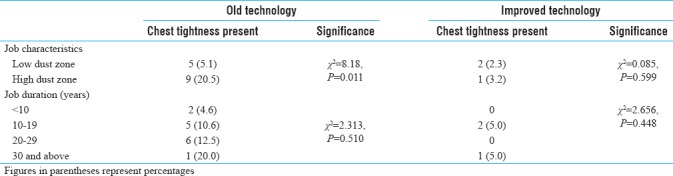 Distribution of chest tightness according to work area and job duration